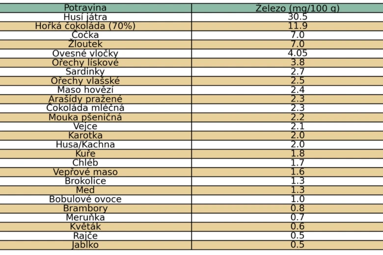 Tabulka obsahu železa v potravinách v mg/100 g