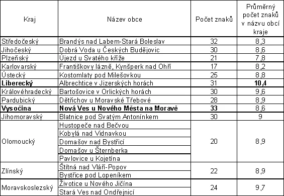 Tabulka s názvy obcí a počtem znaků v jejich názvech