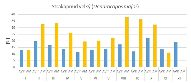 Graf ukazující měsíční procentuální výskyt strakapouda velkého