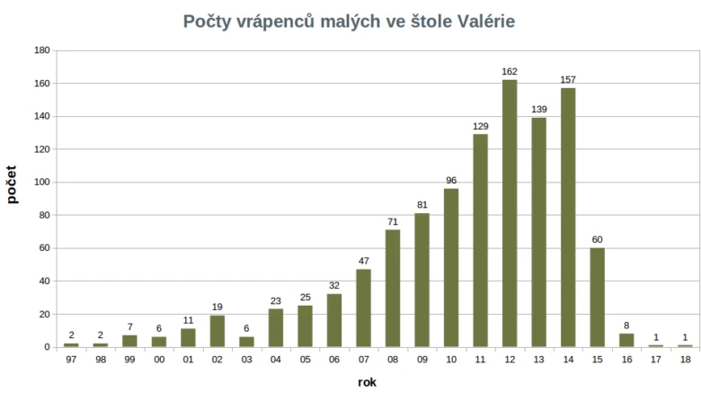 Graf počtu vrápenců malých ve štole Valérie v letech 1997–2018