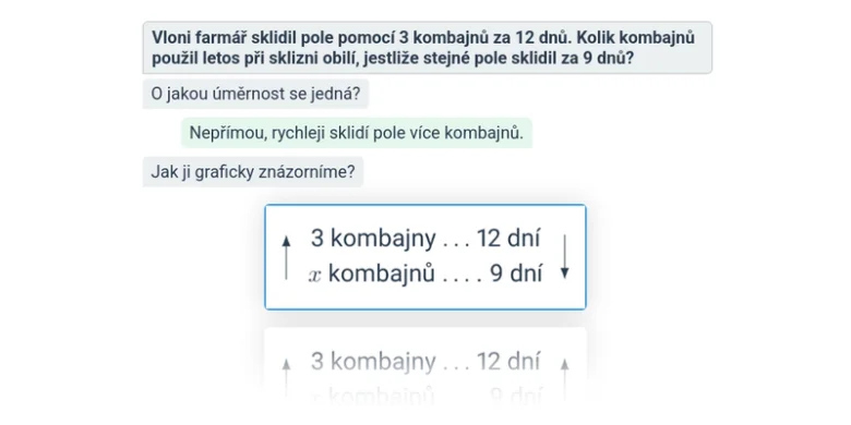 Grafické znázornění nepřímé úměrnosti: 3 kombajny za 12 dní, x kombajnů za 9 dní