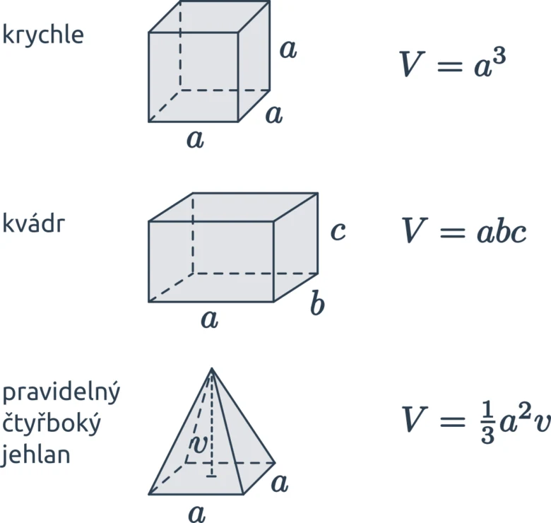 Vzorce pro objem krychle, kvádru a pravidelného čtyřbokého jehlanu